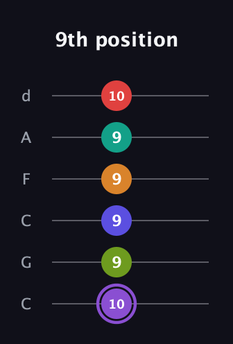 A♯ Augmented-major 9th Flat 5th guitar tab — 9th position (10 9 9 9 9 10) in Drop C Tuning (CGCFAD)