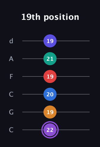 A♯ Augmented-major 9th Sharp 13th guitar tab — 19th position (22 19 20 19 21 19) in Drop C Tuning (CGCFAD)