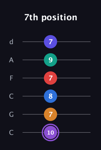 A♯ Augmented-major 9th Sharp 13th guitar tab — 7th position (10 7 8 7 9 7) in Drop C Tuning (CGCFAD)