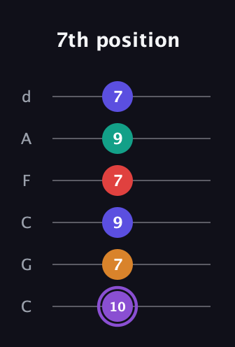 A♯ Augmented-major 9th guitar tab — 7th position (10 7 9 7 9 7) in Drop C Tuning (CGCFAD)
