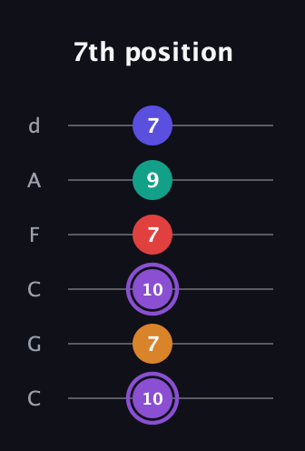 A♯ Augmented-major 9th guitar tab — 7th position (10 7 10 7 9 7) in Drop C Tuning (CGCFAD)