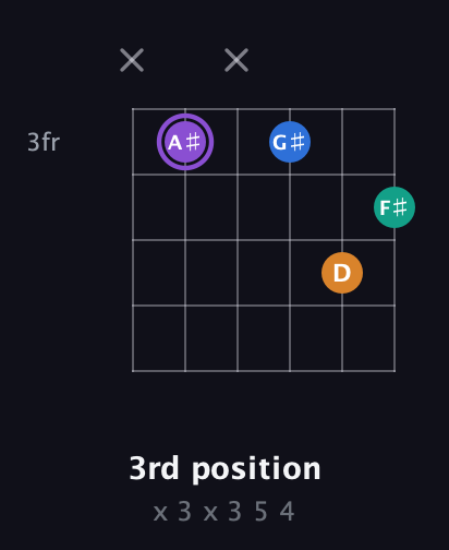 A♯ Augmented Sharp 13th guitar chord — 3rd position (x 3 x 3 5 4) fretboard diagram in Drop C Tuning (CGCFAD)