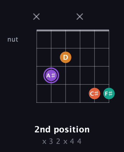 A♯ Augmented Sharp 9th guitar chord — 2nd position (x 3 2 x 4 4) fretboard diagram in Drop C Tuning (CGCFAD)