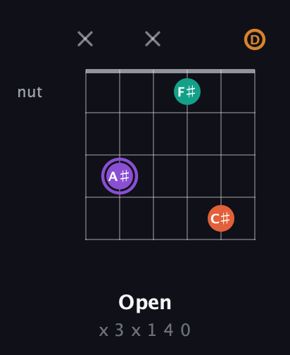 A♯ Augmented Sharp 9th guitar chord — Open (x 3 x 1 4 0) fretboard diagram in Drop C Tuning (CGCFAD)