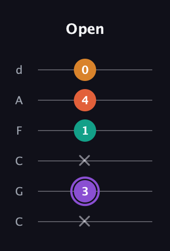 A♯ Augmented Sharp 9th guitar tab — Open (x 3 x 1 4 0) in Drop C Tuning (CGCFAD)