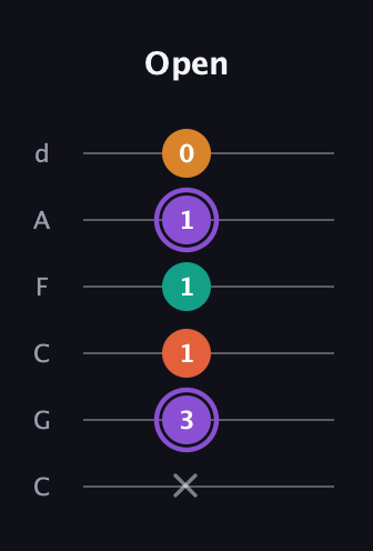 A♯ Augmented Sharp 9th guitar tab — Open (x 3 1 1 1 0) in Drop C Tuning (CGCFAD)