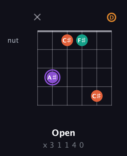 A♯ Augmented Sharp 9th guitar chord — Open (x 3 1 1 4 0) fretboard diagram in Drop C Tuning (CGCFAD)