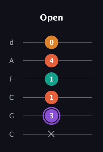 A♯ Augmented Sharp 9th guitar tab — Open (x 3 1 1 4 0) in Drop C Tuning (CGCFAD)