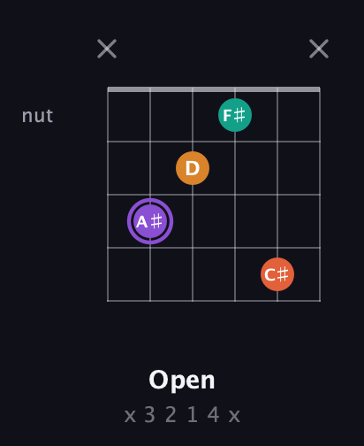 A♯ Augmented Sharp 9th guitar chord — Open (x 3 2 1 4 x) fretboard diagram in Drop C Tuning (CGCFAD)