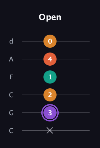 A♯ Augmented Sharp 9th guitar tab — Open (x 3 2 1 4 0) in Drop C Tuning (CGCFAD)