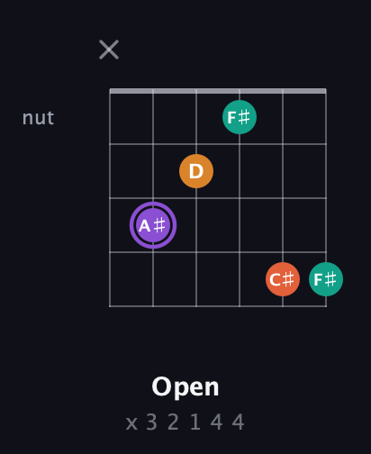 A♯ Augmented Sharp 9th guitar chord — Open (x 3 2 1 4 4) fretboard diagram in Drop C Tuning (CGCFAD)