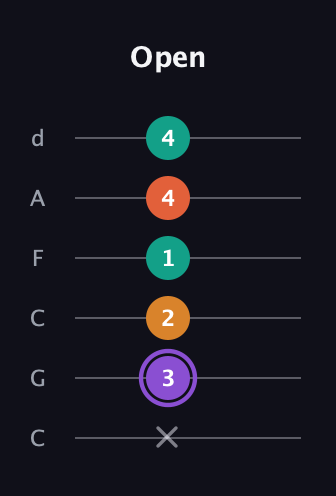 A♯ Augmented Sharp 9th guitar tab — Open (x 3 2 1 4 4) in Drop C Tuning (CGCFAD)