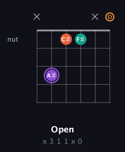 A♯ Augmented Sharp 9th guitar chord — Open (x 3 1 1 x 0) fretboard diagram in Drop C Tuning (CGCFAD)