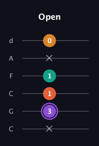 A♯ Augmented Sharp 9th guitar tab — Open (x 3 1 1 x 0) in Drop C Tuning (CGCFAD)