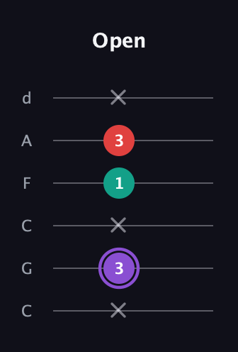 A♯ Augmented Suspended 2nd guitar tab — Open (x 3 x 1 3 x) in Drop C Tuning (CGCFAD)