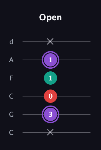 A♯ Augmented Suspended 2nd guitar tab — Open (x 3 0 1 1 x) in Drop C Tuning (CGCFAD)
