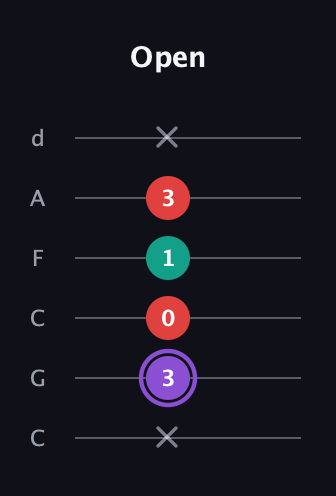 A♯ Augmented Suspended 2nd guitar tab — Open (x 3 0 1 3 x) in Drop C Tuning (CGCFAD)