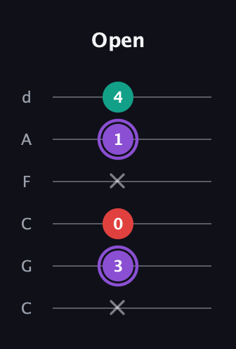 A♯ Augmented Suspended 2nd guitar tab — Open (x 3 0 x 1 4) in Drop C Tuning (CGCFAD)