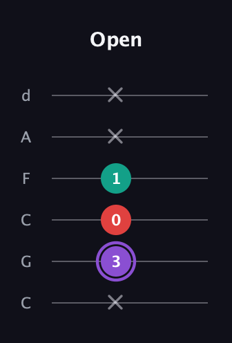 A♯ Augmented Suspended 2nd guitar tab — Open (x 3 0 1 x x) in Drop C Tuning (CGCFAD)