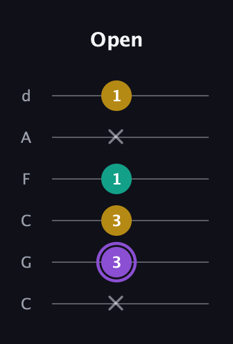 A♯ Augmented Suspended 4th guitar tab — Open (x 3 3 1 x 1) in Drop C Tuning (CGCFAD)