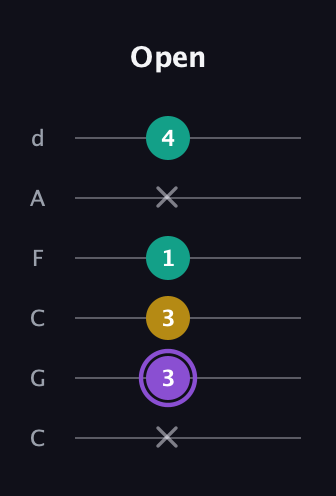 A♯ Augmented Suspended 4th guitar tab — Open (x 3 3 1 x 4) in Drop C Tuning (CGCFAD)