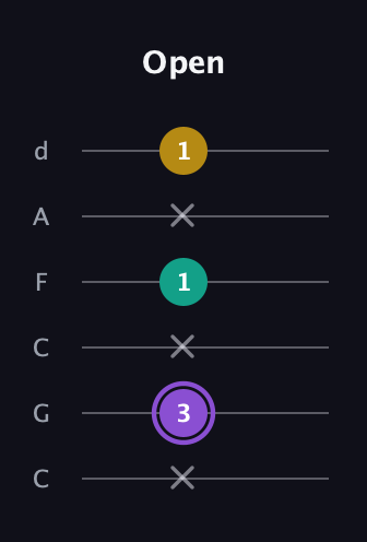 A♯ Augmented Suspended 4th guitar tab — Open (x 3 x 1 x 1) in Drop C Tuning (CGCFAD)
