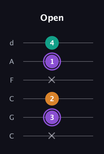 A♯ Augmented guitar tab — Open (x 3 2 x 1 4) in Drop C Tuning (CGCFAD)