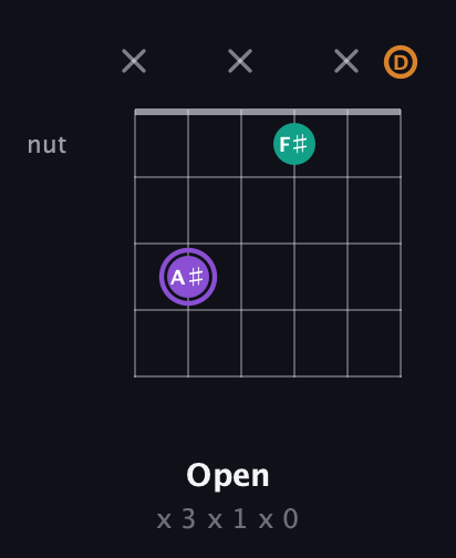 A♯ Augmented guitar chord — Open (x 3 x 1 x 0) fretboard diagram in Drop C Tuning (CGCFAD)