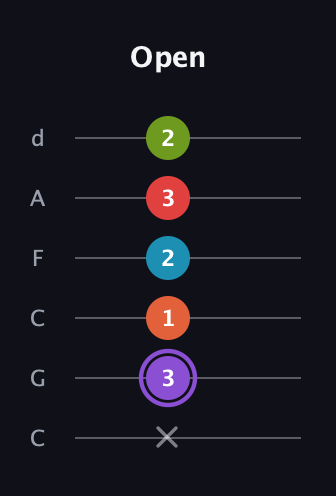 A♯ Diminished 7th Added 9th guitar tab — Open (x 3 1 2 3 2) in Drop C Tuning (CGCFAD)