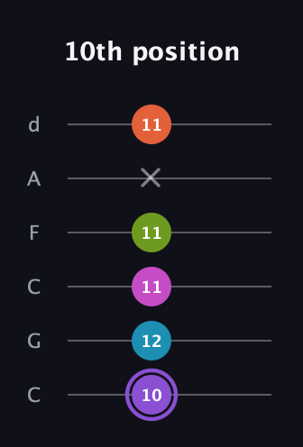 A♯ Diminished 7th Flat 9th guitar tab — 10th position (10 12 11 11 x 11) in Drop C Tuning (CGCFAD)