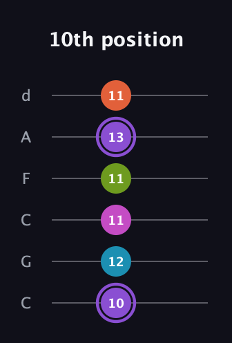 A♯ Diminished 7th Flat 9th guitar tab — 10th position (10 12 11 11 13 11) in Drop C Tuning (CGCFAD)