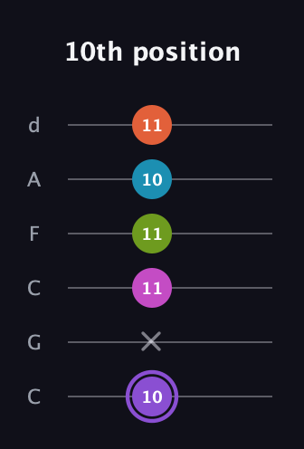 A♯ Diminished 7th Flat 9th guitar tab — 10th position (10 x 11 11 10 11) in Drop C Tuning (CGCFAD)