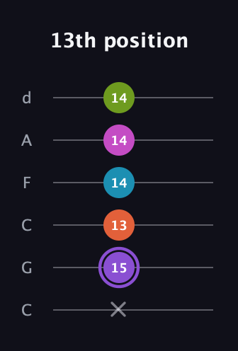A♯ Diminished 7th Flat 9th guitar tab — 13th position (x 15 13 14 14 14) in Drop C Tuning (CGCFAD)