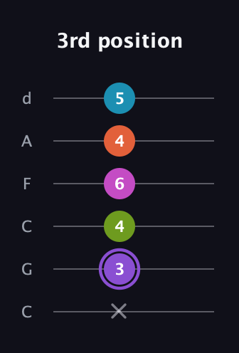 A♯ Diminished 7th Flat 9th guitar tab — 3rd position (x 3 4 6 4 5) in Drop C Tuning (CGCFAD)