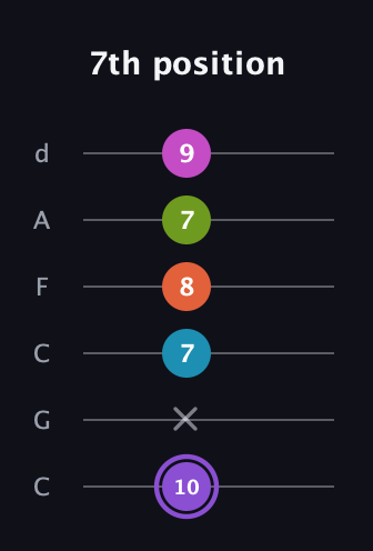 A♯ Diminished 7th Flat 9th guitar tab — 7th position (10 x 7 8 7 9) in Drop C Tuning (CGCFAD)