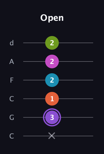 A♯ Diminished 7th Flat 9th guitar tab — Open (x 3 1 2 2 2) in Drop C Tuning (CGCFAD)