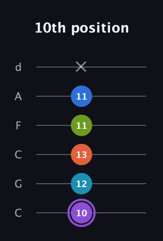 A♯ Diminished 7th Sharp 13th guitar tab — 10th position (10 12 13 11 11 x) in Drop C Tuning (CGCFAD)