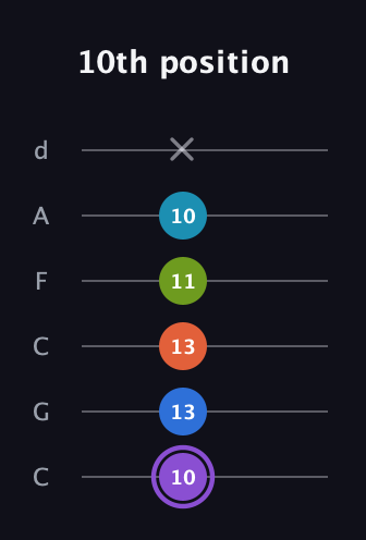 A♯ Diminished 7th Sharp 13th guitar tab — 10th position (10 13 13 11 10 x) in Drop C Tuning (CGCFAD)