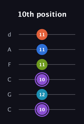 A♯ Diminished 7th Sharp 13th guitar tab — 10th position (10 12 10 11 11 11) in Drop C Tuning (CGCFAD)