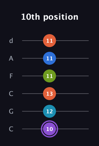 A♯ Diminished 7th Sharp 13th guitar tab — 10th position (10 12 13 11 11 11) in Drop C Tuning (CGCFAD)
