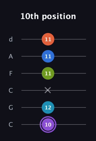 A♯ Diminished 7th Sharp 13th guitar tab — 10th position (10 12 x 11 11 11) in Drop C Tuning (CGCFAD)