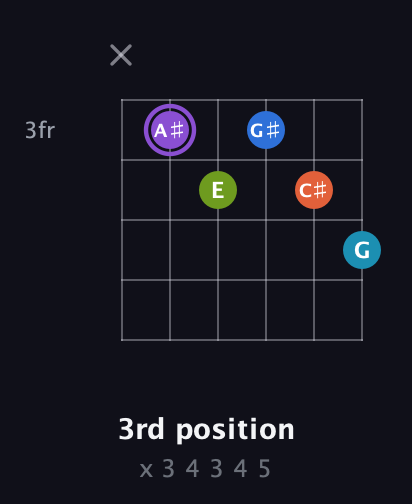 A♯ Diminished 7th Sharp 13th guitar chord — 3rd position (x 3 4 3 4 5) fretboard diagram in Drop C Tuning (CGCFAD)