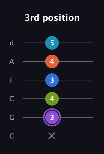 A♯ Diminished 7th Sharp 13th guitar tab — 3rd position (x 3 4 3 4 5) in Drop C Tuning (CGCFAD)