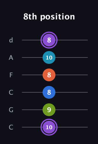 A♯ Diminished 7th Sharp 13th guitar tab — 8th position (10 9 8 8 10 8) in Drop C Tuning (CGCFAD)