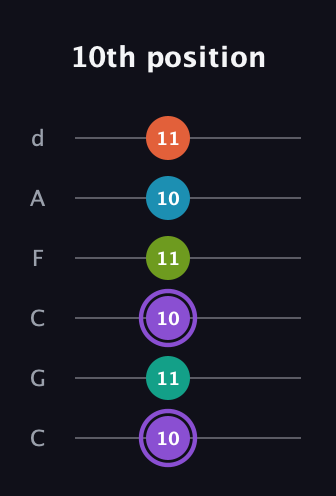 A♯ Diminished 7th Sharp 5th guitar tab — 10th position (10 11 10 11 10 11) in Drop C Tuning (CGCFAD)