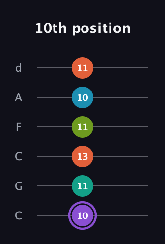 A♯ Diminished 7th Sharp 5th guitar tab — 10th position (10 11 13 11 10 11) in Drop C Tuning (CGCFAD)