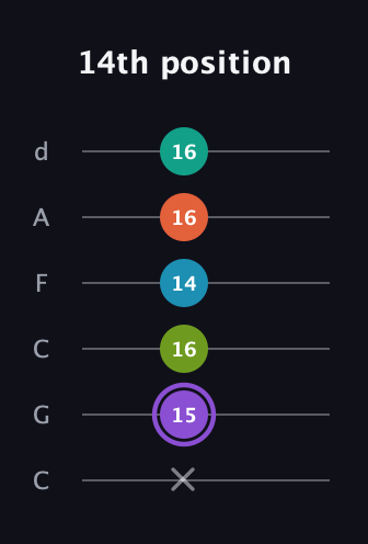 A♯ Diminished 7th Sharp 5th guitar tab — 14th position (x 15 16 14 16 16) in Drop C Tuning (CGCFAD)