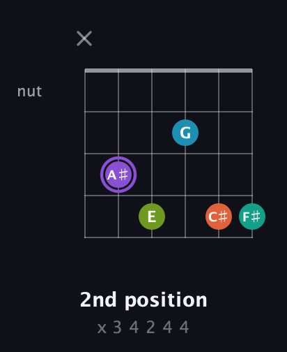 A♯ Diminished 7th Sharp 5th guitar chord — 2nd position (x 3 4 2 4 4) fretboard diagram in Drop C Tuning (CGCFAD)