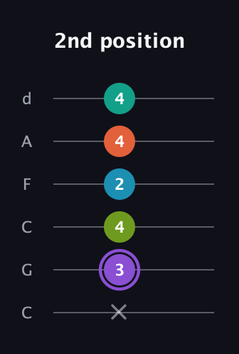 A♯ Diminished 7th Sharp 5th guitar tab — 2nd position (x 3 4 2 4 4) in Drop C Tuning (CGCFAD)