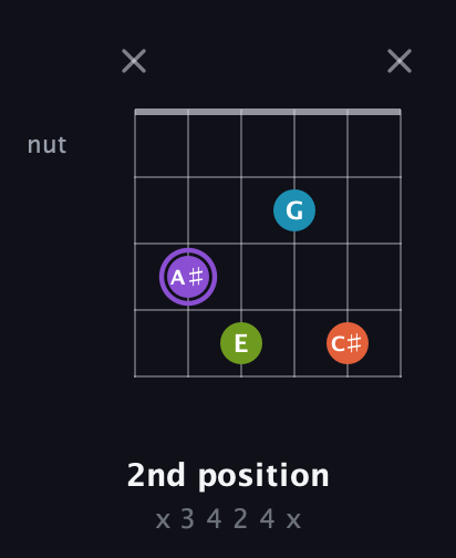 A♯ Diminished 7th Sharp 9th guitar chord — 2nd position (x 3 4 2 4 x) fretboard diagram in Drop C Tuning (CGCFAD)